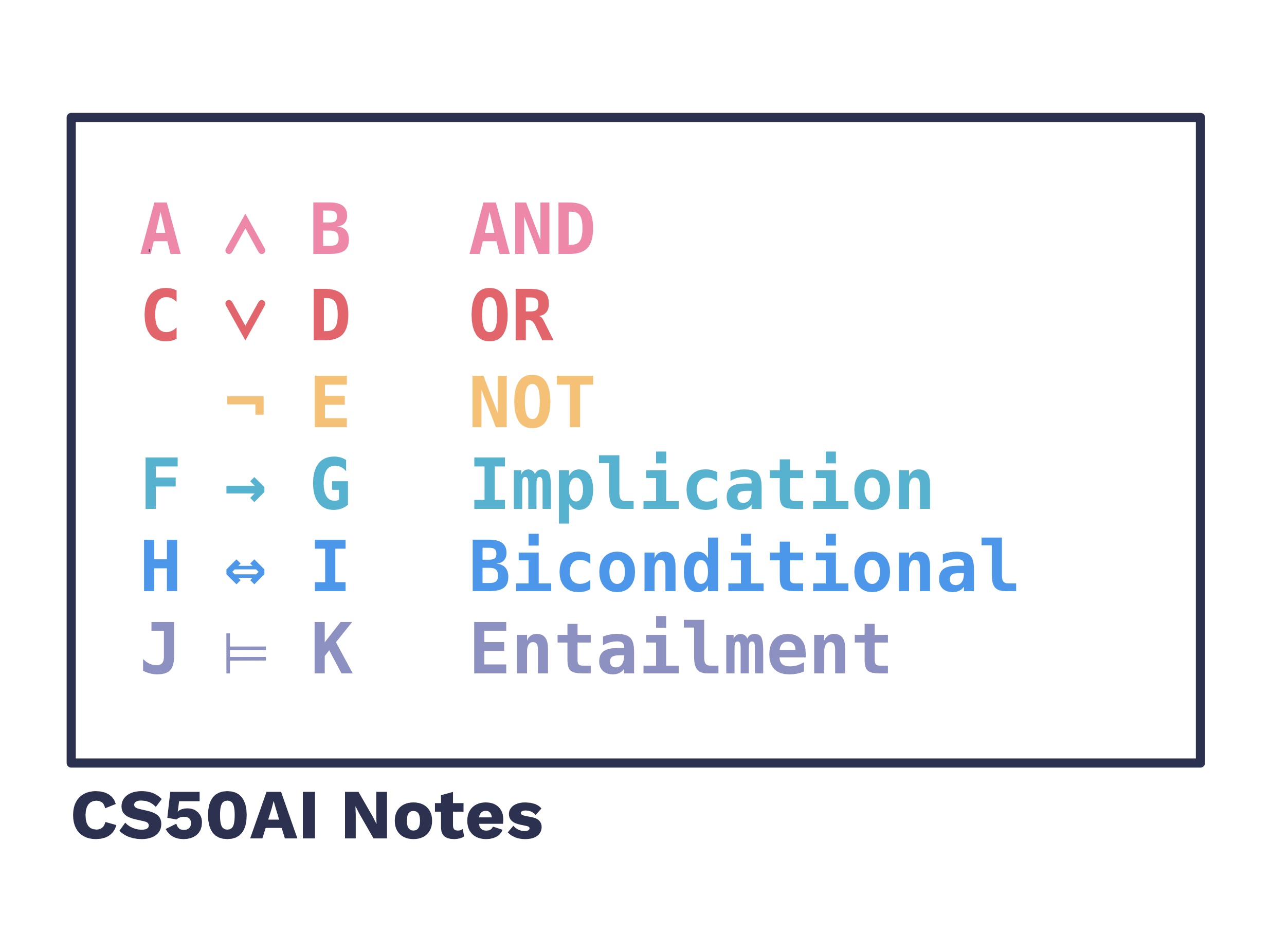 CS50AI Chapter 1: Knowledge